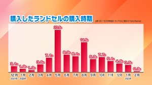 ランドセルの購入時期のグラフ。5月が1番多く20.5%、2番目に多いのは8月で14.5%。