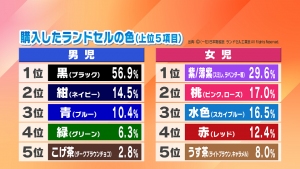 男児・女児別の購入したランドセルの色ランキング。男児の1位は黒、2位は紺色、3位は青、4位は緑、5位はこげ茶色。女児の1位は紫＆薄紫、2位は桃色、3位は水色、4位は赤、5位はうす茶色。